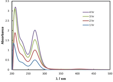 Figure 2: UV-Vis spectrum (1 cm cuvette) of the anode compartment solution after anodic 