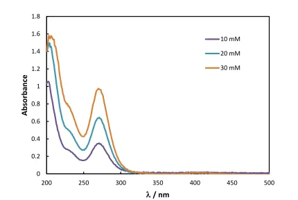Figure 3: UV-Vis spectrum (0.0125 cm cuvette) at various concentrations (10, 20 and 30 mM) 