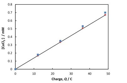 Figure 5: Plot of CuCl2- concentration versus anodic charge, Q in pure ethaline. () symbol show 