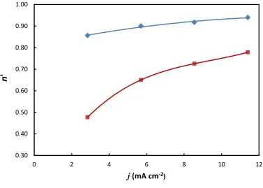 Figure 6: The apparent dissolution valency, n’, of the copper electrode in 0.20 M CuCl2 in 