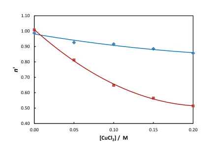 Figure 7: The apparent dissolution valency, n’, of the copper electrode at 2.85 mA cm-2 as a 