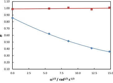 Figure 8: The apparent dissolution valency, n’, of the copper electrode at 2.85 mA cm-2 as a 
