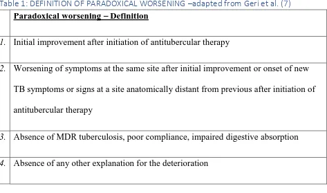 Table 1: DEFINITION OF PARADOXICAL WORSENING –adapted from Geri et al. (7) 