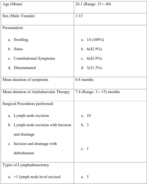 Table 5: Surgical Management of patients with paradoxical worsening adapted from gaikwad et al(51) 