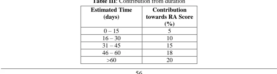 Table I: Contribution from different factors   