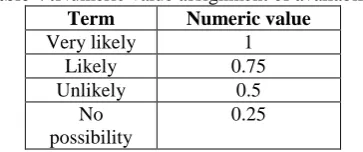 Table V:Numeric value assignment of availability Term Numeric value 