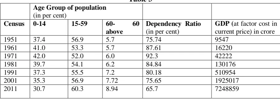 Table 1 GDP Growth Rate 