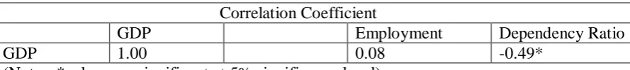 Table 4                                                    Correlation Coefficient 