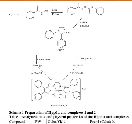 Table 1 Analytical data and physical properties of the Hppdtt and complexes Compound 