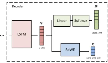 Figure 1: The proposed regularizer: the hidden vec-tor in the decoder, sj, transits through two paths: 1)a linear and a softmax layers that output vector vj (vo-cab dim) which is used for predicting the target word asusual, and 2) a two-layer network (ReWE) that outputsa vector, ej, of word embedding size (word emb dim).During training, ej is used in a regressive loss with theground-truth embedding.
