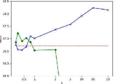 Table 2: BLEU scores over the test sets. Average of 10 models independently trained with different seeds.