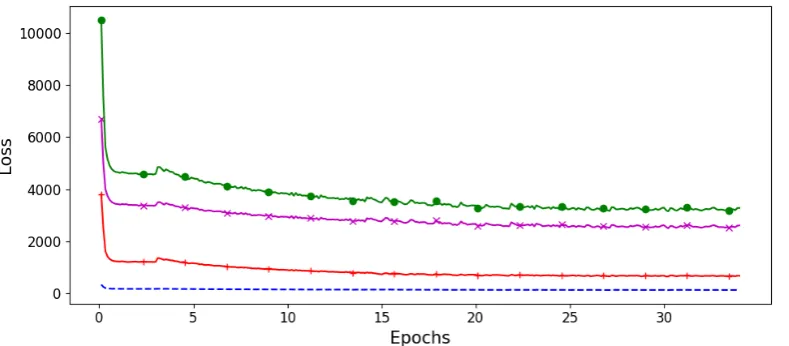 Figure 3: Plot of the values of various loss functions during training of our model over the en-fr training set: green,•: training loss (NLL + (λ = 20) ReWE (CEL); Eq.7); red, +: NLL loss; blue, dashed: ReWE (CEL) loss;magenta, ×: ReWE (CEL) loss scaled by