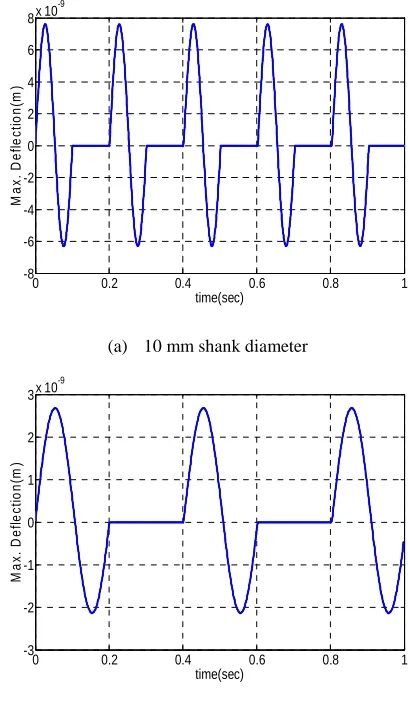FIGURE 5 - Time history of the deflection of a straight tool holder with 4 cells 
