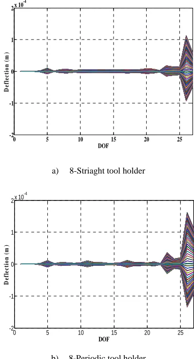 FIGURE 7 - Maximum deflection for a tool holder with 4 periodic cells 