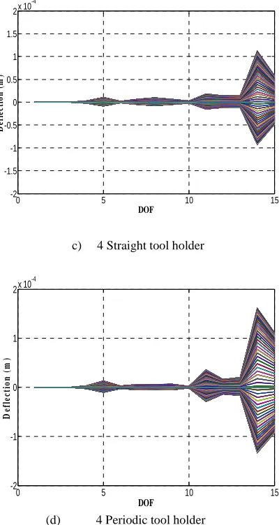 FIGURE 9 - Deflection of straight and periodic tool holders modeled by 4 finite elements 