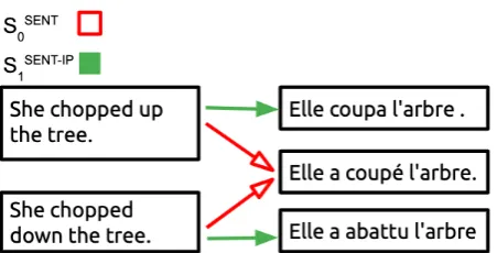 Figure 1: State-of-the-art neural image captioner Sloses a meaning distinction whichSSNT0 informative modelSNT-IP1preserves.