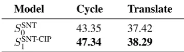 Table 1: BLEU score on cycle-consistency and transla-tion for WMT, across baseline and informative models.Greedy unrolling and α = 0.1
