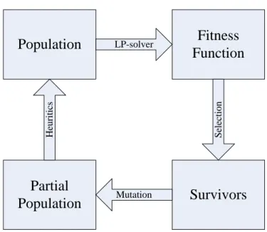 Figure 1 – Evolutionary approach for integrated production and transport scheduling 