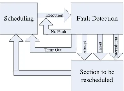 Figure 2 – Control strategy based on fault detection 