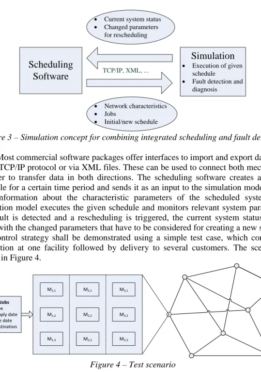 Figure 3 – Simulation concept for combining integrated scheduling and fault detection 