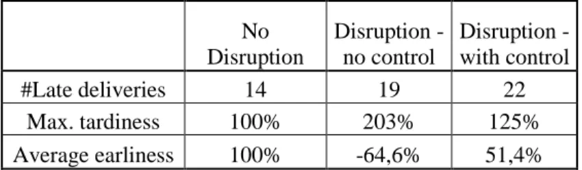 Table 1 –Simulation results 