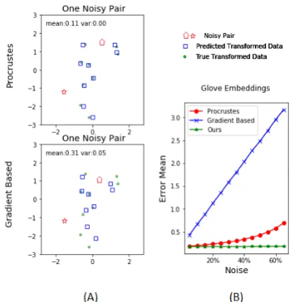 Figure 1: Noise inﬂuence. (A): the effect of a noisypair on 2D alignment. (B) mean error over non-noisypairs as a function of noise level.