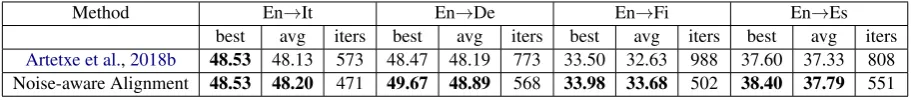 Table 1: Bilingual Experiment P@1. Numbers are based on 10 runs of each method. The En→De, En→Fi andEn→Es improvements are signiﬁcant at p < 0.05 according to ANOVA on the different runs.