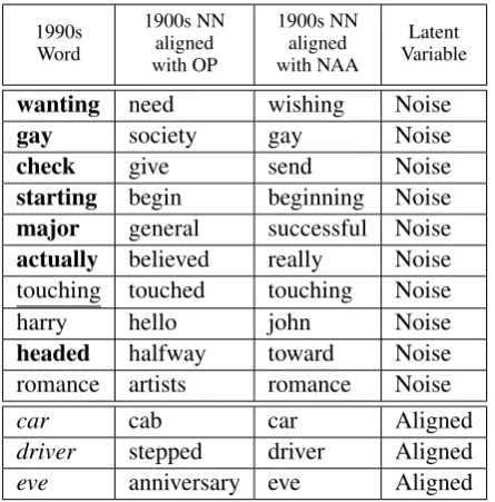 Table 3:Diachronic Semantic Change Experiment.Upper-part: noisy pairs. Bold: real semantic shifts.Underlined: global genre/discourse shifts