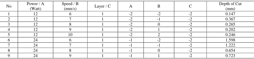 Table 4. Sample of table for Response Surface Method 