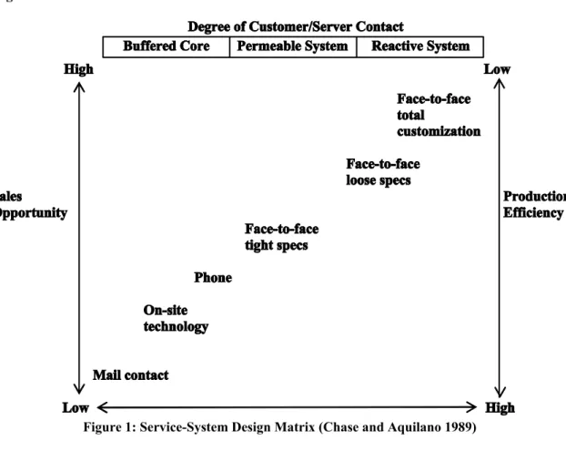 Figure 1: Service-System Design Matrix (Chase and Aquilano 1989) 