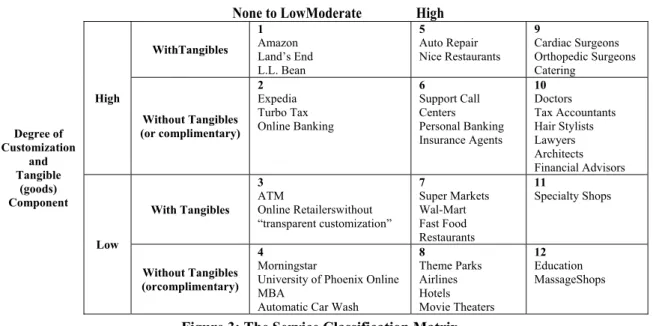 Figure 3: The Service Classification Matrix 