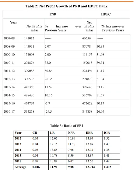 Table 3: Ratio of SBI 