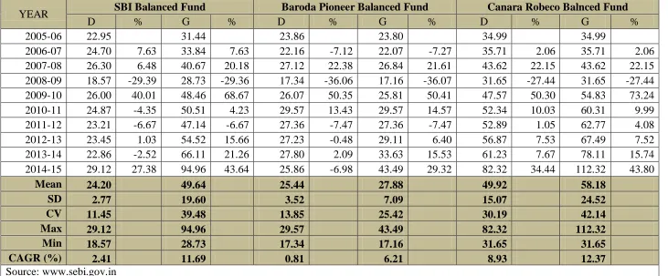 Table –3: Comparative Table for Annual Average NAV of Selected Banks’ Balanced Mutual Fund Schemes (As on 31st  March 2015) 