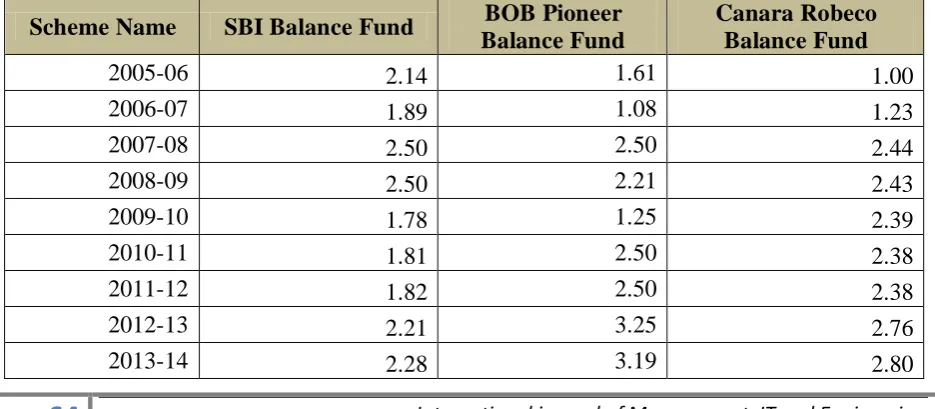 Table-8: Comparative Table of Expense Ratio of Balanced Scheme (%) (As on 31st  March 2015) BOB Pioneer Canara Robeco 