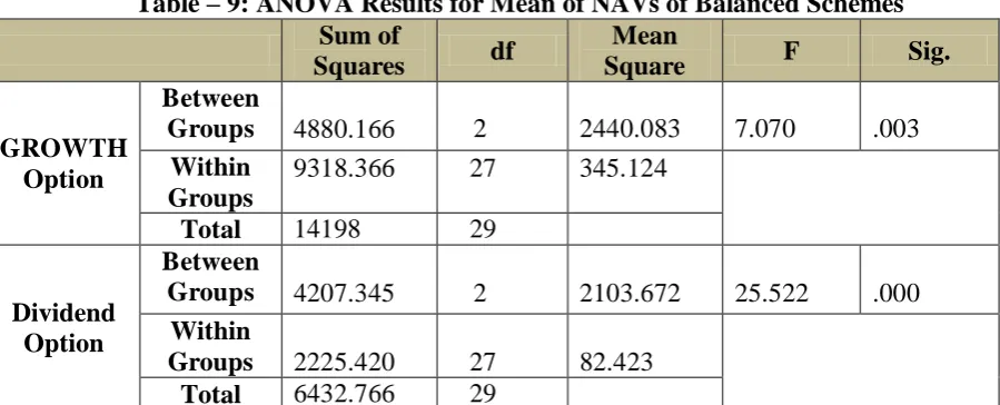 Table – 9: ANOVA Results for Mean of NAVs of Balanced Schemes Sum of Squares 