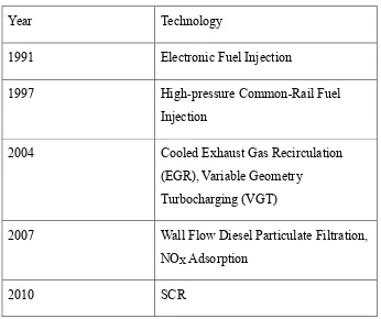 Table 1.1  Technology Integration Example for Cummins Engines 