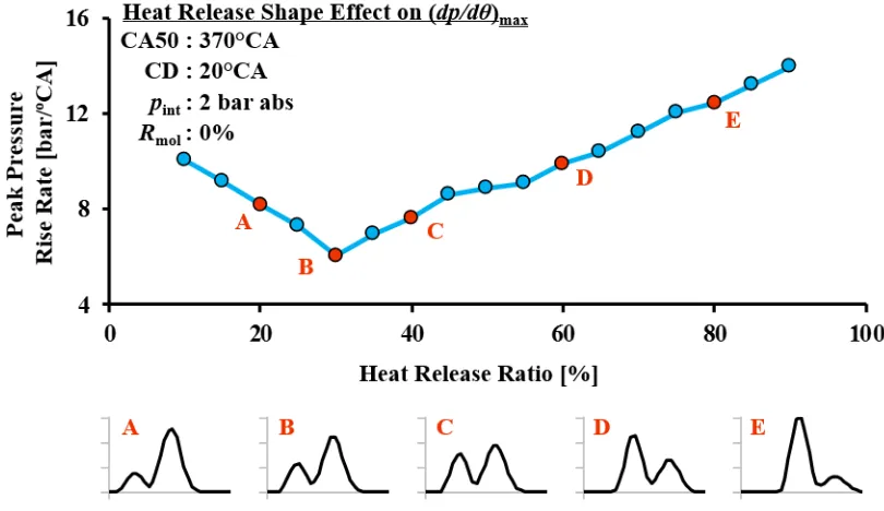 Figure 4.7  Heat Release Energy Ratio Effect on (dp/dθ)max 