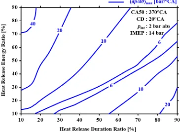 Figure 4.8  Effect of Heat Release Shape on (dp/dθ)max 