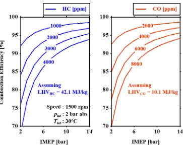 Figure 4.9  Combustion Efficiency Penalty from Exhaust HC and CO 