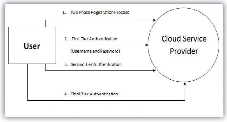 Figure 3.1: Abstract design of proposed authentication model  