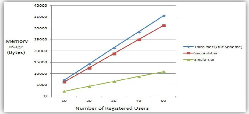 Figure 4.2: Memory space used by the registered users 