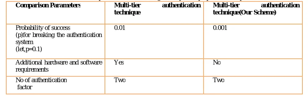 Table Comparison between existing technique and proposed technique Comparison Parameters 