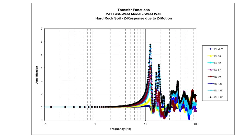 Figure 5. C1 and CR Shear Wave Velocities. 