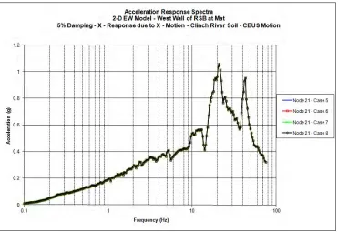 Figure 6. EW ARS at Mat Elevation – C1 Soil WUS Motion.  