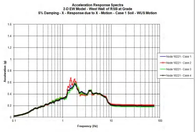 Figure 8. EW ARS at Grade Elevation – C1 Soil WUS Motion.  