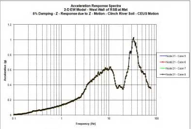 Figure 10. Vertical ARS at Mat Elevation – C1 Soil WUS Motion.  