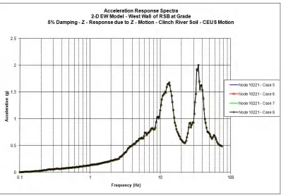 Figure 12. Vertical ARS at Grade Elevation – C1 Soil WUS Motion. 