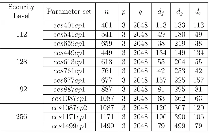 Table 2.1: Recommended Parameters for NTRUEncrypt [1]