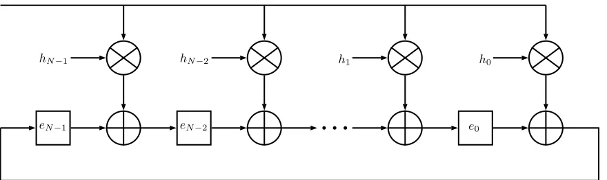 Fig. 5.2: Truncated Polynomial Ring Multiplier