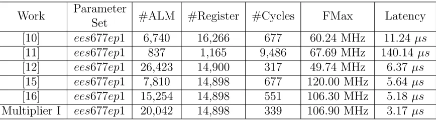 Table 5.4: Security Level 128